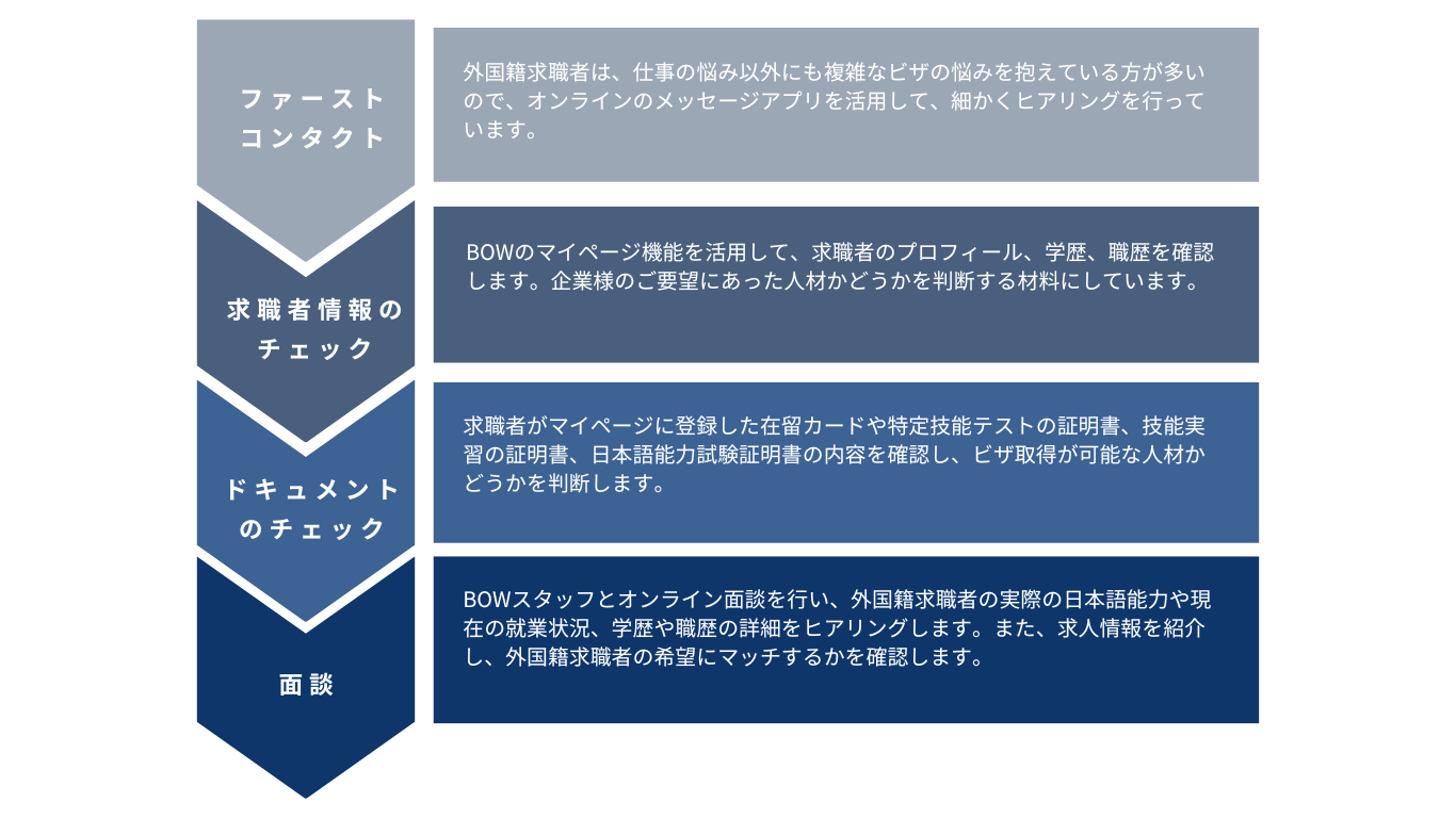 BOW社で事前におこなう求職者のスクリーニングフロー。ファーストコンタクト→求職者情報のチェック→ドキュメントのチェック→面談