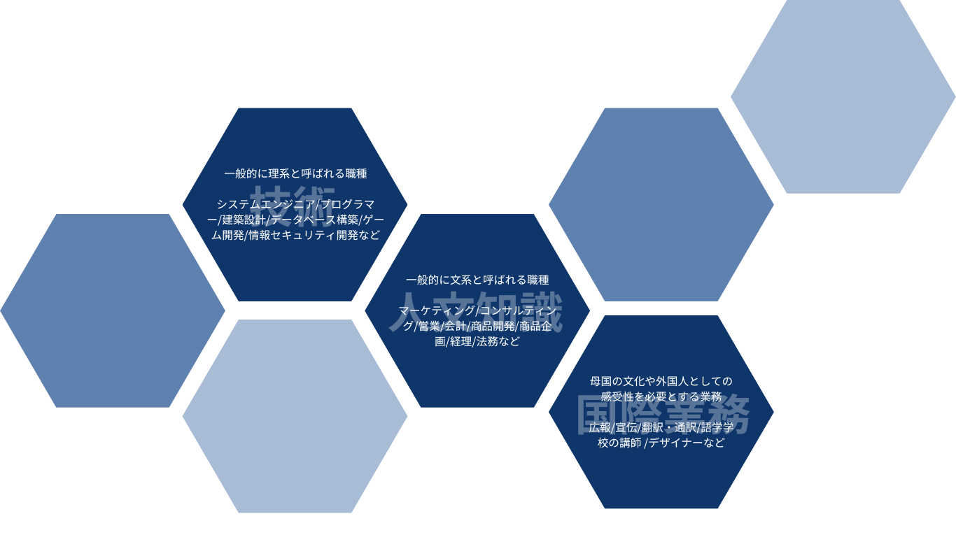 技術・人文知識・国際業務在留資格の職種