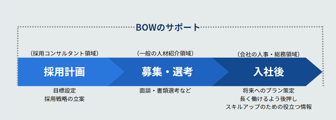 人材のサポートサービスの流れを説明しています。採用計画→募集選考→入社後の順にBOWがサポートを行います。