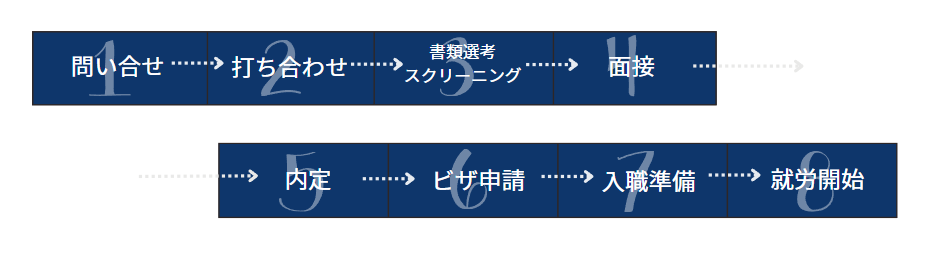 人材の選考から就業までのフローを詳しく説明する図です。お問い合わせ→打ち合わせ→選考→面接→内定→ビザ申請→入職準備→就業開始、の流れです。