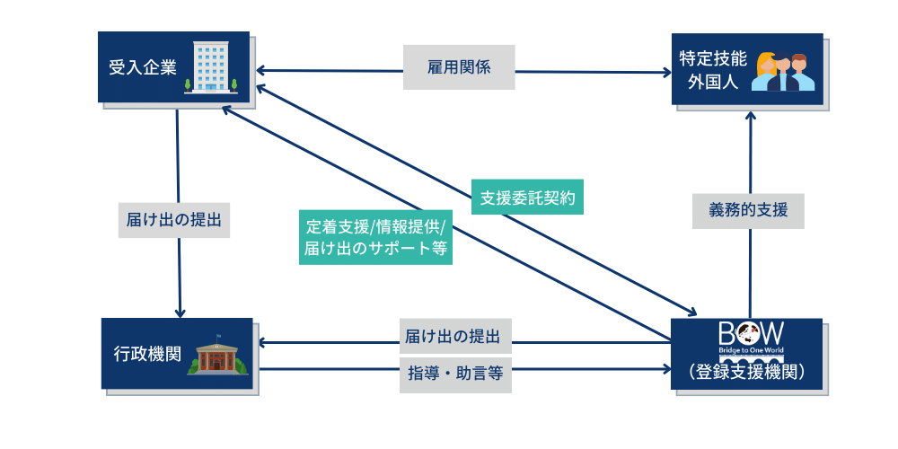 受け入れ企業と登録支援機関の関係図