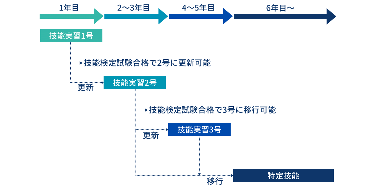 技能実習制度の在留期間